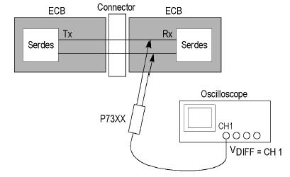 This probing technique can be used for either a live link that is transmitting data, or a link that has terminated into a dummy load.
