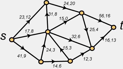 Flows A network is a directed graph G = (V, E) with two special vertices s, t, and a capacity function c : E R +.