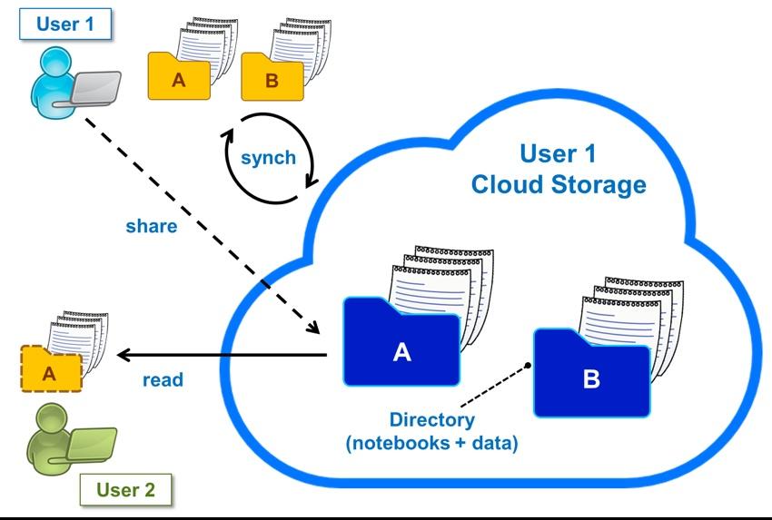 Cloud Storage as your Home CERNBox