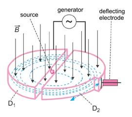 Cyclotron - Acceleration by electric field between the dees