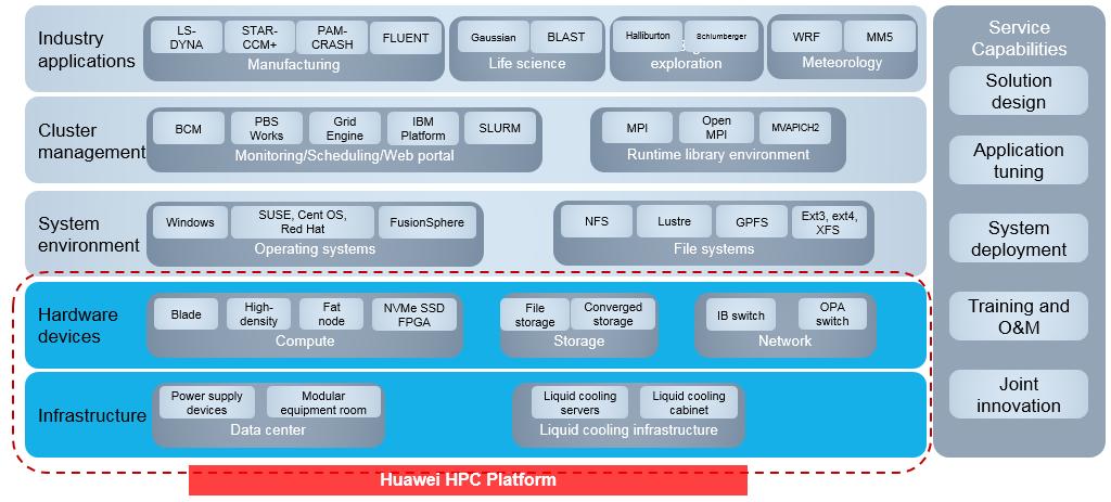 Hardware and Software Configuration Huawei HPC cluster solution utilizes Huawei high-performance servers, large-capacity storage, and innovative cluster