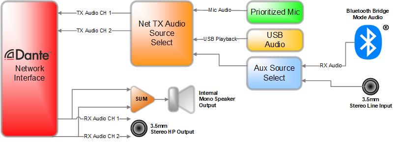 2.4 Net Mode The primary operating mode for Dante audio monitoring applications is the Net mode.