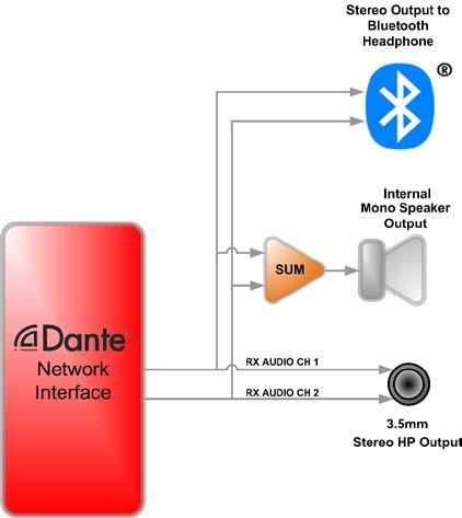 Both the undnemo and undnemo-bt support 64 audio channels that can be configured for monitoring. Each channel can be allocated an audio channel from the Dante network.
