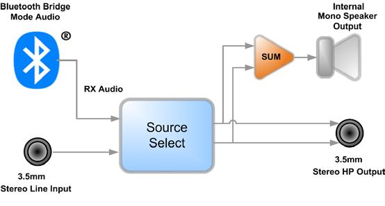 2.6 Aux Input Mode (undemo-bt only) The AUX input mode allows the user to connect a line-level analog audio device to the rear panel 3.5mm TRS stereo analog input as an auxiliary audio source.