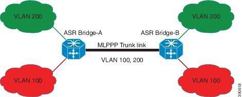 BCP Support on MLPPP Supported Profiles and Protocols connecting Bridge-A and Bridge-B, transporting multiple VLANs.