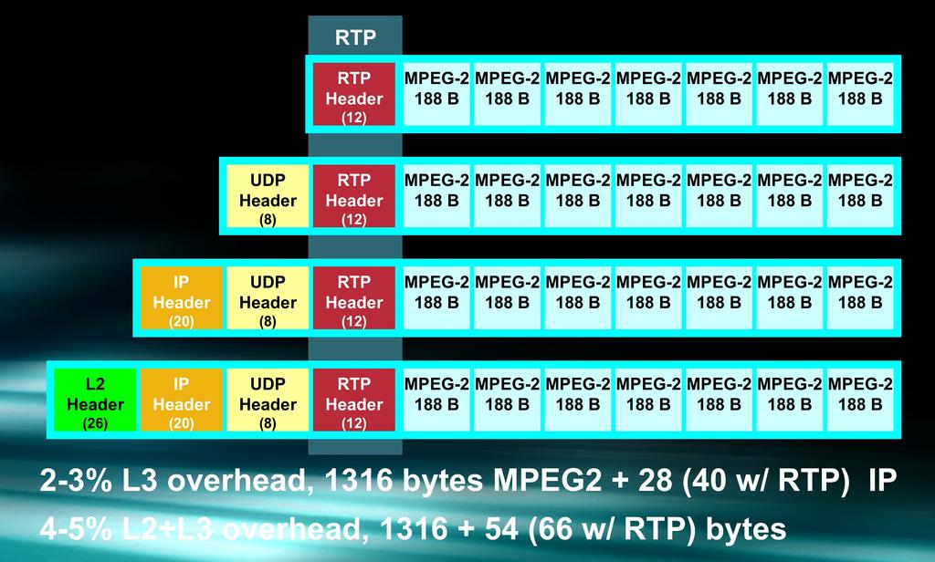 MPEG2-TS / UDP