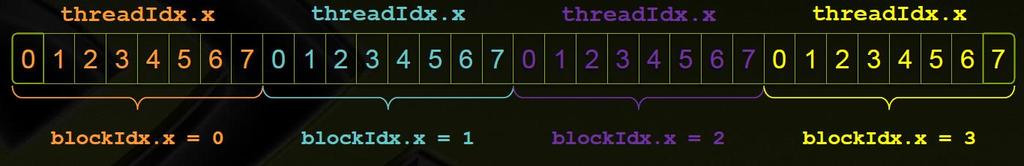 Indexing Arrays with Blocks and Threads No longer as simple as using blockidx.x and threadidx.