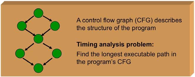 Path analyss A control flow graph (CFG) descrbes the structure of the program Tmng analyss