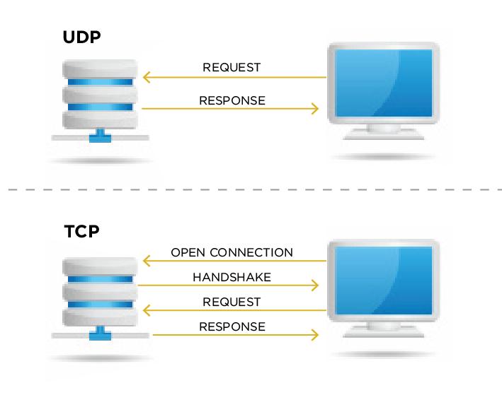 Benefits of Multicast Over Unicast (RTMP or HTTP) Traditional RTMP and HTTP streaming are unicast delivery methods. They use Transmission Control Protocol (TCP) connections.