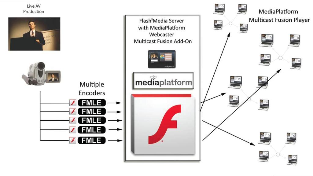 Figure 3. MediaPlatform WebCaster broadcasting an event via multicast fusion. Upgrade Your Streaming Solution with WebCaster The benefits of MediaPlatform WebCaster are clear.