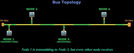 Network Topology: Bus Энэ схемийн дагуу, бүх компьютерууд нэг ерөнхий кабельд цувран холбогдсон байна.