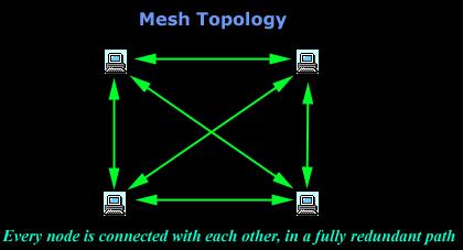 Network Topology: Mesh Энэ схемийн дагуу, бүх компьютер өөр хоорондоо кабель утсаар холбогдоно. Тийм ч учраас mesh буюу тор гэж нэрлээд байгаа.