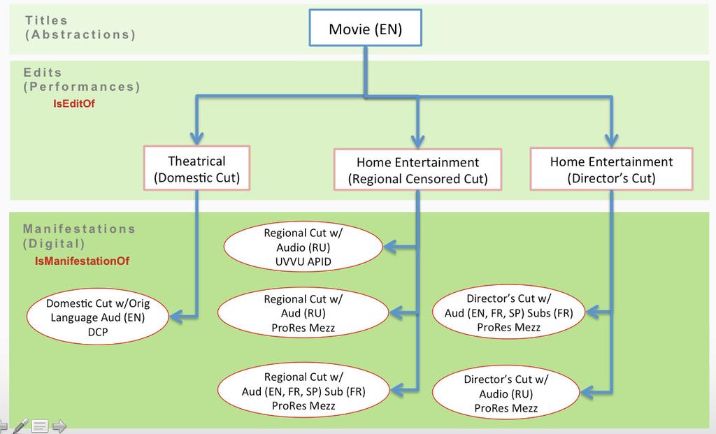 Appendix B Sample diagram showing EIDR Edits and Language Variants EXAMPLE EIDR MOVIE