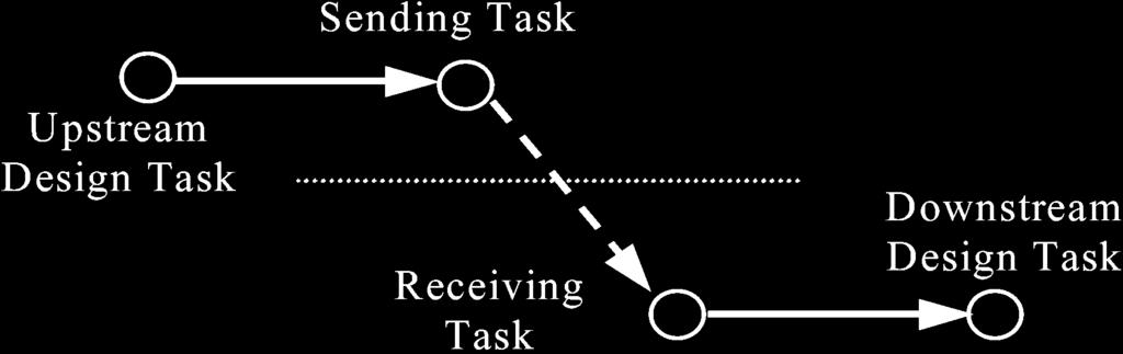 NI et al.: AN OPTIMIZATION-BASED APPROACH FOR DESIGN PROJECT SCHEDULING 397 Fig. 3. Design and communication tasks in a task dependency relationship. Fig. 5. Analysis of task dependencies.
