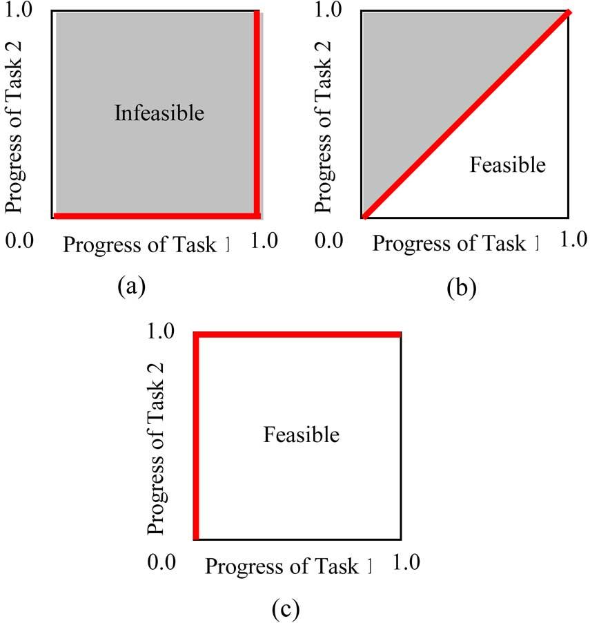 (b) Pace. (c) Independence. design task depends on multiple upstream design tasks will be presented in Section II-D For simplicity, information generation and task progress curves, e.g., Fig.