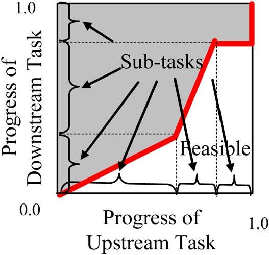 398 IEEE TRANSACTIONS ON AUTOMATION SCIENCE AND ENGINEERING, VOL. 5, NO. 3, JULY 2008 Fig. 7. Subtasks in a task dependency relationship. Fig. 6. Upstream downstream design relationship.