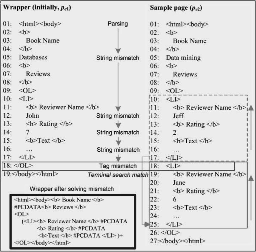 1420 IEEE TRANSACTIONS ON KNOWLEDGE AND DATA ENGINEERING, VOL. 18, NO. 10, OCTOBER 2006 alignments, RoadRunner adopts UFRE (union-free regular expression) to reduce the complexity.