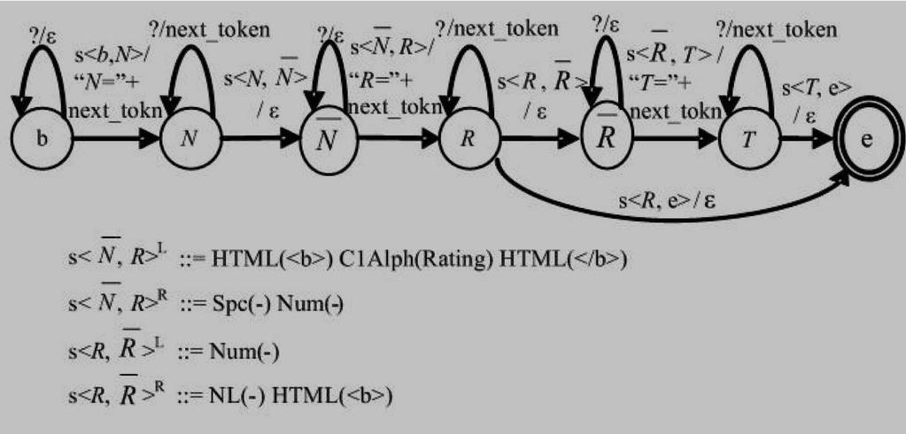 1418 IEEE TRANSACTIONS ON KNOWLEDGE AND DATA ENGINEERING, VOL. 18, NO. 10, OCTOBER 2006 Fig. 12. (a) An EC tree and (b) a Stalker extraction rule. Fig. 11.