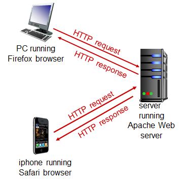 HTTP: HyperText Transfer protocol Web s application layer protocol Client/server model client: Browser that