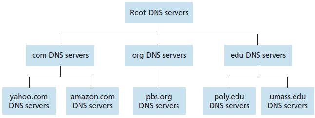 DNS: a distributed
