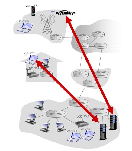 Client-server architecture Server run server process Client run client process Client process initiates communication Server process
