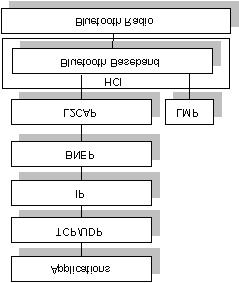 Figure 3.2: Bluetooth Stack services to upper layer protocols with protocol multiplexing capability, segmentation and reassembly operation.