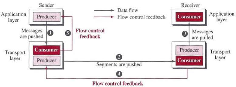 Flow Control in TCP The receiving TCP controls the sending TCP; the sending TCP controls the sending process. No flow control between receiving TCP and receiving process.