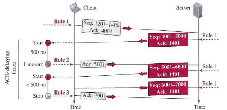 Example : Normal Scenario The client TCP sends one segment (2000 byte);
