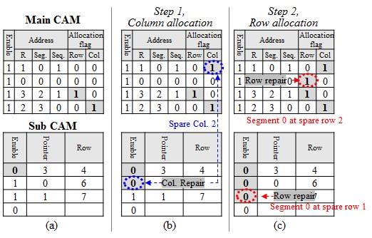 IEEE TRANSACTIONS ON VERY LARGE SCALE INTEGRATION (VLSI) SYSTEMS, VOL. 26, NO. 1, JANUARY 2018 209 TABLE I HARDWARE OVERHEAD IN TERMS OF THE FAULT ANALYZER BETWEEN BRANCH AND THE PROPOSED BIRA Fig. 5.