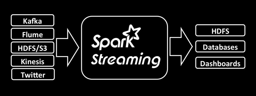 DStream to handle sources that send data constantly