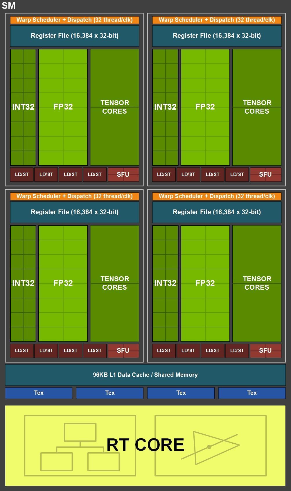 Turing Revolutionizes Graphics Quadro RTX 8000 4,608 CUDA Cores 576 Tensor Cores 72 RT Cores 48 GB GDDR6 Memory 130 TFLOPS FP16 260 TOPS INT8 520 TOPS INT4 336 GB/s DRAM BW 250 GB/s NVLINK Channels