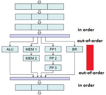 Exceptions processing in pipelined processor Can arise in every cycle, More exceptions at once