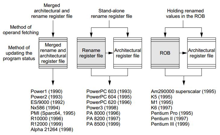 Register Renaming Techniques in HW Pentium 4 (FP) (2000) K7 (FP)