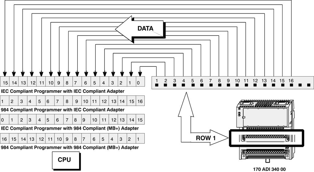 Discrete Inputs, Continued Data Mapping The figure below shows how data is mapped between the I/O