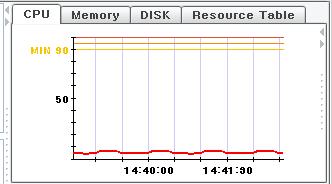 . 9.3.2 System Performance Management To check the current IPX-S300B system performance status including CPU, memory, and disk utilization, watches the right side of the main monitor.