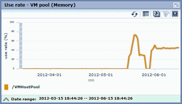4.3 Chart Display This section explains the charts for each resource pool. The resource pool charts display resource pool use rates as polyline graphs for each resource pool.