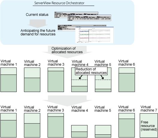 This section describes the procedure for attempting to optimize resource by using the VMware resource allocation optimization category scenario.