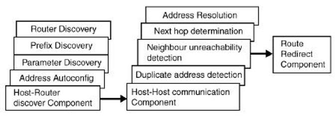 ICMPv6 Figure 20: Neighbor discovery components Related topics: Neighbor discovery messages on page 89 Neighbor discovery cache on page 90 Neighbor discovery messages The following table shows ICMPv6