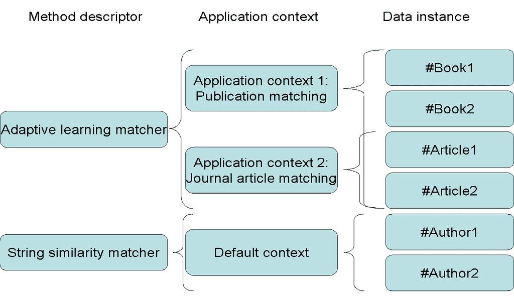 Fig. 1. Method selection via the hierarchical application contexts. The workflow starts when the system receives a new set of data as its input.