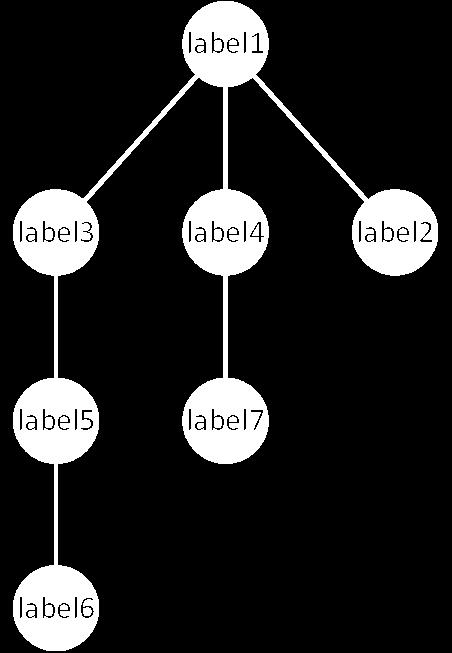 Knowledge graph Data model Graph of data instances and