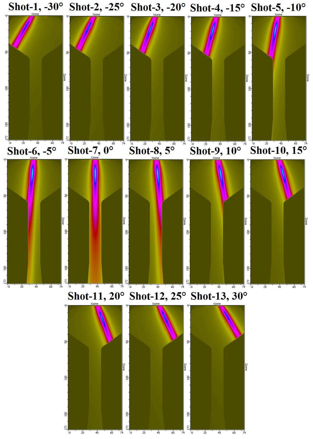 From fig.3.6, we have a clear representation of each shot that was triggered by PA2 (Wedge1). As we observe, the triggering starts with shot-1 at -30 and ends with shot-13 at +30 respectively.