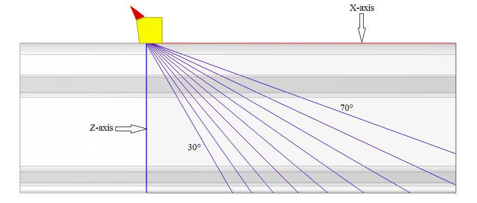 Wedge-3: Here, the beam is modelled in such a way that scanning is performed using longitudinal waves which covers 30 to 70 region. From Fig.3.10, we can observe several rays which indicate the initial angle as 30 and final angles as 70 respectively.