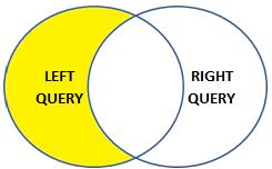EXCEPT Returns records from left query that are not included in right query Data