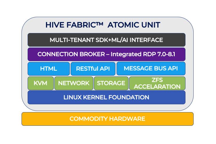 Installation - Hive Fabric is a simple bare metal install deployed from an ISO or PXE server supporting a wide range of x86 hardware.