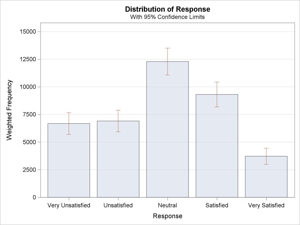 9130 Chapter 112: The SURVEYFREQ Procedure Figure 112.4 Bar Chart of Response Totals Figure 112.5 shows the chi-square goodness-of-fit results for the table of Response.