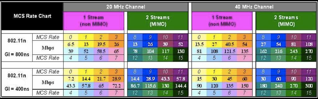 IEEE 802.11n: rate choice 802.11b/g: RC chooses from 4+8 possible, from 1 to 54Mb/s 802.11n: RC may choose from 4+8+64 (two streams only!