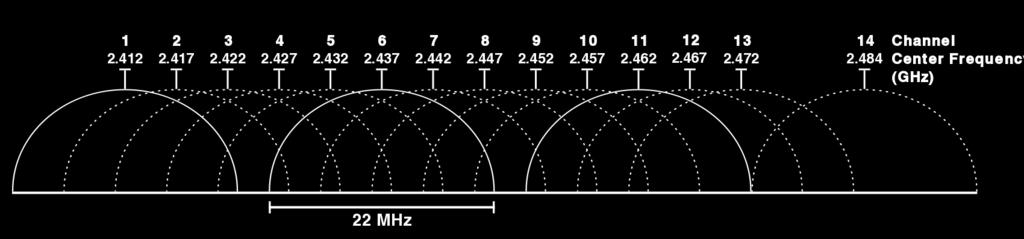 IEEE 802.11bg: insight 2.4GHz In ISM band there are 79(+2) 1MHz subchannels Each 802.11b/g channel covers 22MHz Standard places 13 channels spaced of 5MHz + channel 14 @ 2484MHz E.g.,: ch1 @ 2412MHz, ch2 @ 2417MHz,, ch13 @ 2472MHz Regulatory domain, defines how channels are allocated worldwide E.