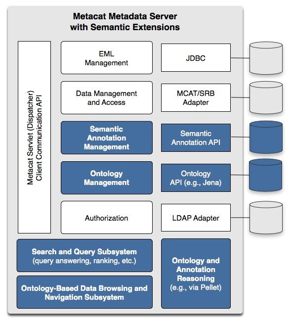 Figure 3. Metacat server architecture with semantic extensions (in blue). Figure 2. Fragment of XML documents describing metadata, semantic annotations, and domainextension ontologies.