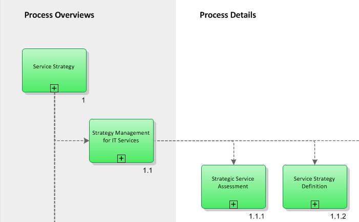 Index of Processes Contained in the ITIL Process Map The ITIL Process Map offers complete coverage of the ITIL Service Lifecycle.
