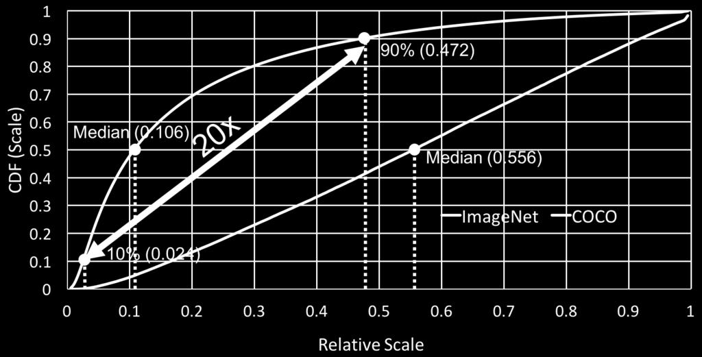 An Analysis of Scale Invariance in Object Detection SNIP Bharat Singh Larry S. Davis University of Maryland, College Park {bharat,lsd}@cs.umd.